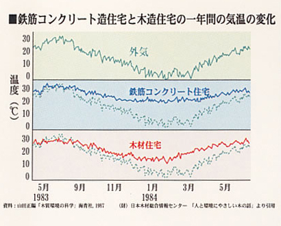 夏涼しく冬暖かい